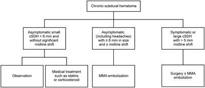 Middle Meningeal Artery Embolization for Chronic Subdural Hematoma